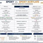 A Dangerous Deception in the Adhesive Market: Selling Epoxy-Acrylate as Epoxy