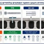 EASY, HC or TFF: The Best Anchor for Hollow-Core (Spancrete) Slabs?