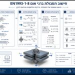 How to calculate the load capacity of a bolt and nut