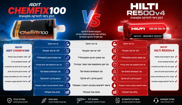 Chemfix 100 vs Hilti HIT-RE 500 V3: Which Adhesive Is Better?