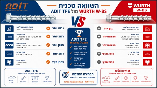ADIT TFE vs Würth W-BS: Which Concrete Screw Is Better?